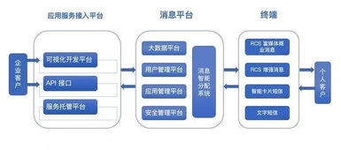 5G時代 下一代短信的變革與軟件信息服務(wù)的新機遇