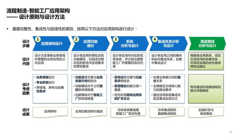 智能工廠技術(shù)架構(gòu) 系統(tǒng)、數(shù)據(jù)、應(yīng)用架構(gòu)及場景應(yīng)用方案